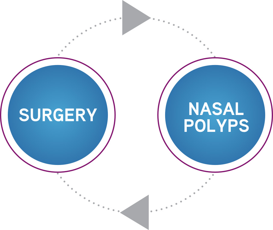 Chronic Rhinosinusitis With Nasal Polyps Crswnp Treatment Xolair